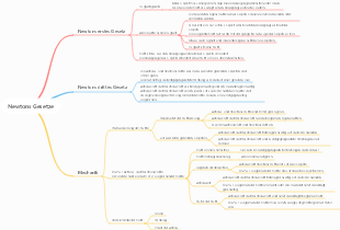 Newtons Gesetze Mind Map