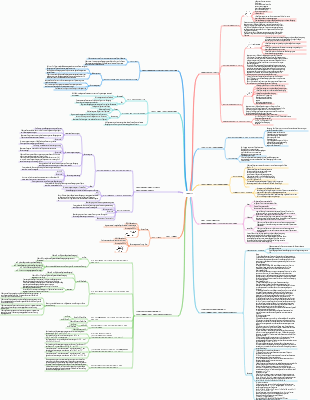 Physik-Bewegungs-Mindmap