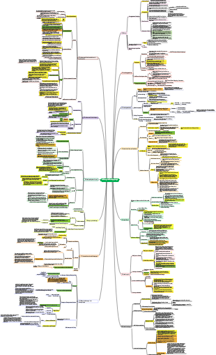 Einführung in die Mind Map der Sozialpsychologie