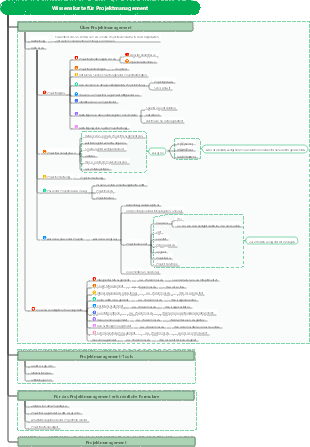 Wissenskarte für Projektmanagement
