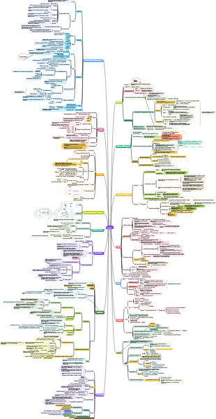 Finanzen-Mindmap