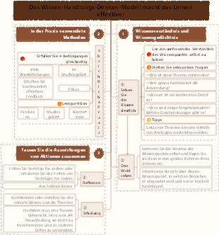 Wissens-, Handlungs- und Denkmodell