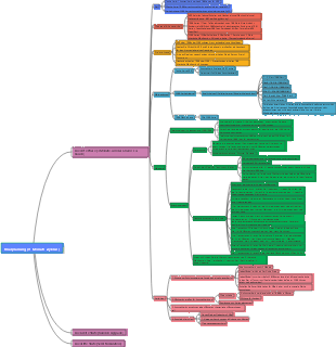 Mindmap zur Ladenplanung