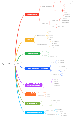 Python-Wissenspunkte