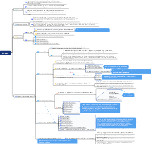 Mindmap der Phase-Gate-Vorlesung