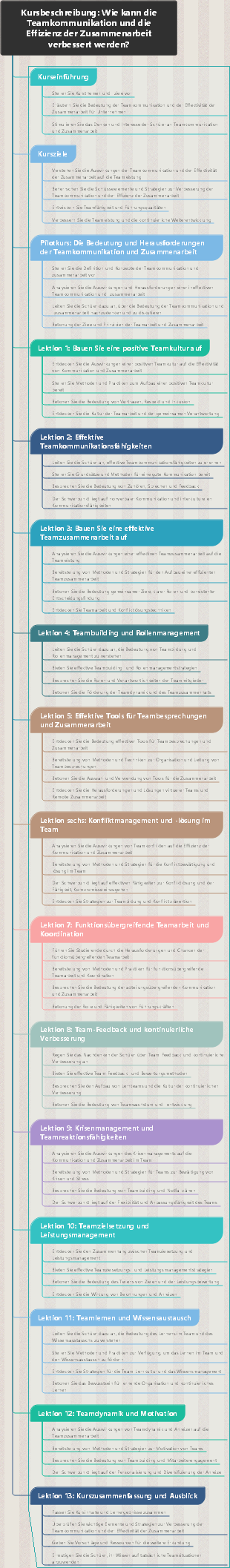 Kursbeschreibung Wie kann die Teamkommunikation und die Effizienz der Zusammenarbeit verbessert werden