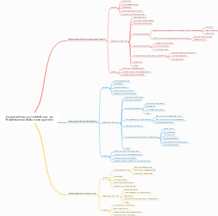Zusammenfassung der Methoden des Projektkommunikationsmanagements