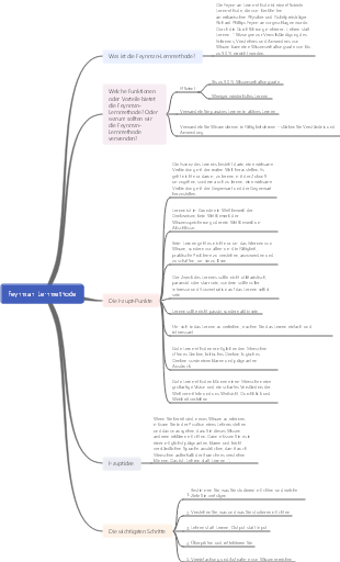 Strukturdiagramm der Feynman-Lernmethode