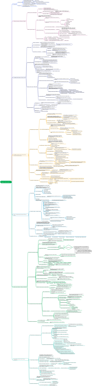 Mindmap der Feynman-Lernmethode