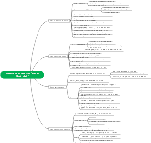 Mind Map „Wie man durch bewusstes Üben ein Meister wird“