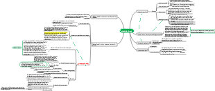 Üben Sie bewusst Mindmapping