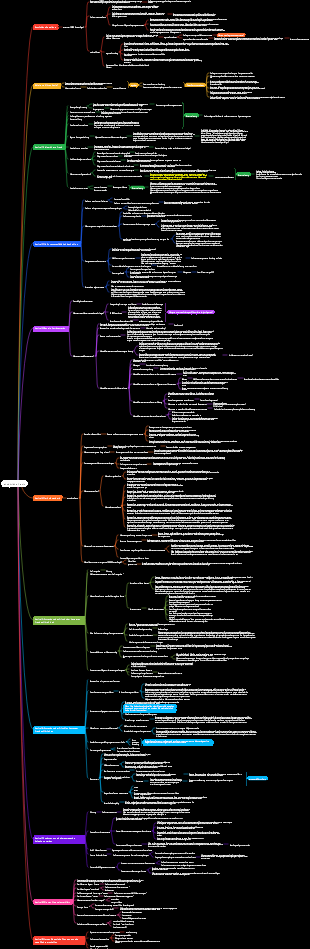 „Absichtliche Übung“-Mindmap