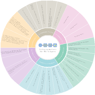 Zerlegungsmethode für WBS-Aufgaben