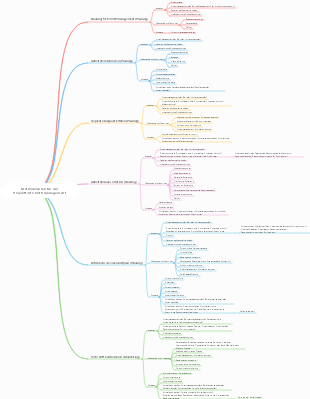 Methodenplan für das Projektfortschrittsmanagement