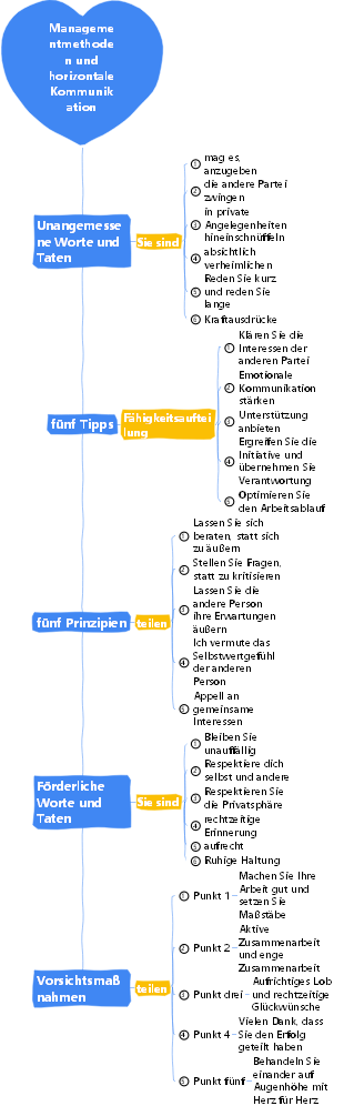 2-Unternehmensmanagement-02 Managementmethoden und horizontale Kommunikation-010