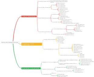 Lehrtechnologie-Überblick Mind Map
