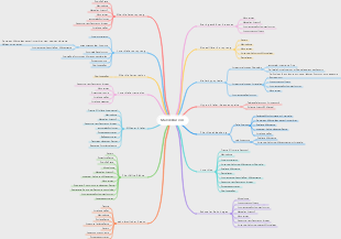 Mindmap für Zahnfehlstellungen