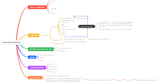 Grenzüberschreitende E-Commerce-Mindmap