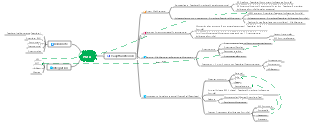 PMA-Mindmap