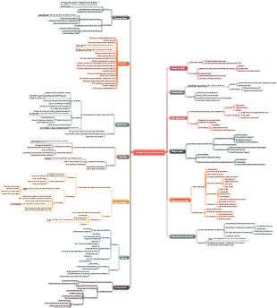 Das Gesetz der Entropie erhöht die Mindmap