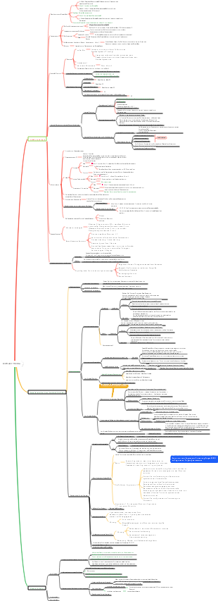 Mindmap der Blutzirkulation