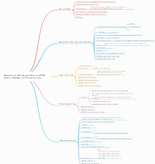 Hinweise zu Wissenspunkten zu HTML-Listen, Tabellen und Formular-Tags