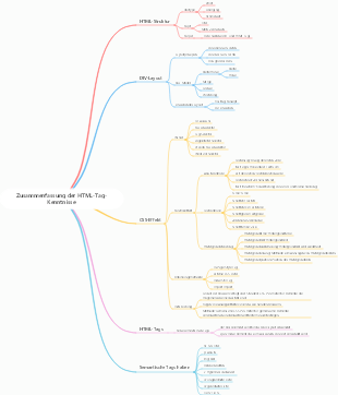 Zusammenfassung der HTML-Tag-Kenntnisse