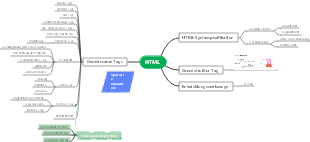 HTML-Notiz-Mindmap