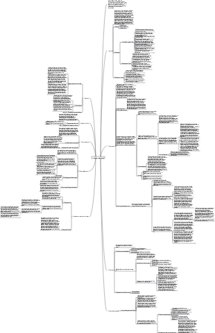 Mindmap des Nervensystems