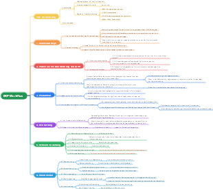 ERP-Workflow-Mindmap