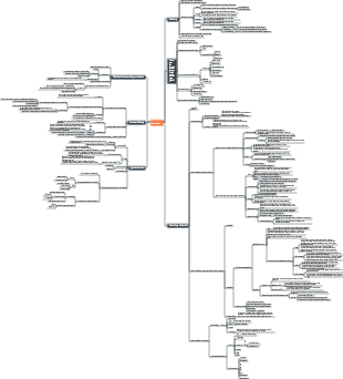 Statistik-Mindmap