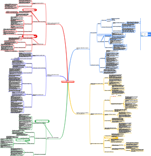 Maschinenbau-Schweißen-Mindmap von Legierungsstrukturen