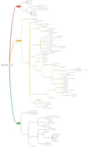 Mindmap des medizinischen Koronarsystems