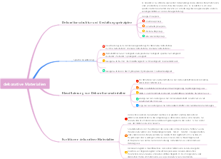 Mindmap für dekorative Materialien