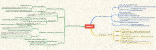 Medizin-Vitamin-Mindmap