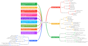 Grundlegende technische Mindmap