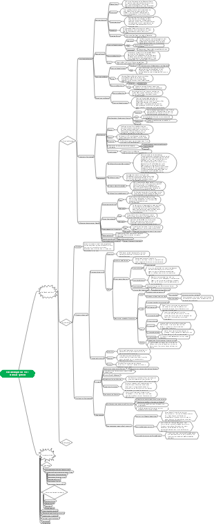 Mindmap Medizin-Herz-Kreislauf-Erkrankungen