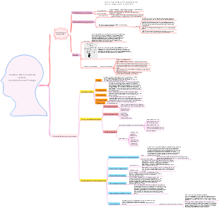 Biologie-Mindmap