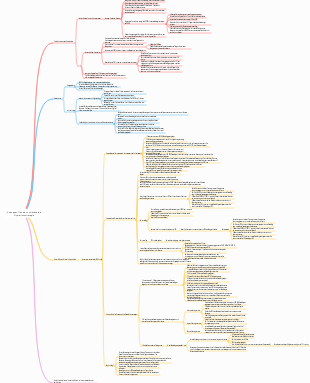 Mindmap der Douyin-Operation