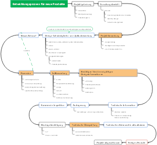 Mindmap für den Produktentwicklungsprozess