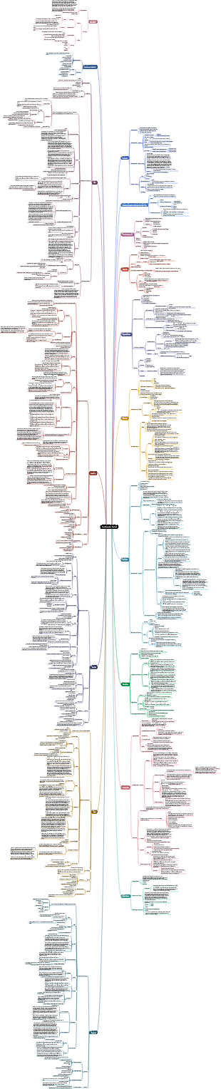 Zoologie-Grundlagen-Mindmap