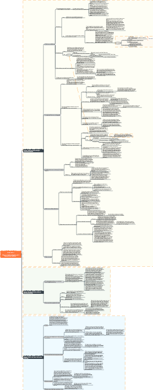 Mindmap der menschlichen Gesellschaft und ihrer Entwicklungsgesetze