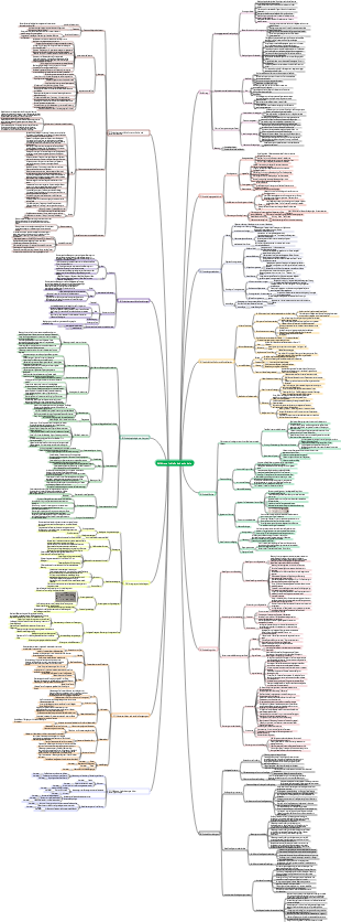 Einführung in die Mind Map der Sozialpsychologie