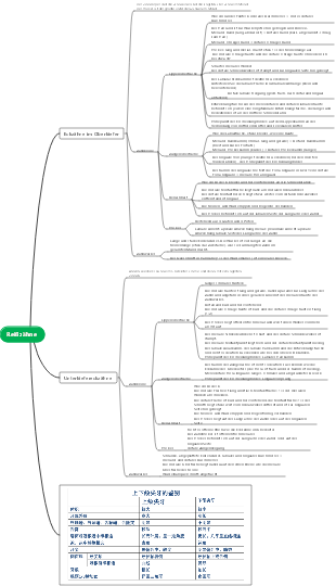 Zahnmedizin – Hunde-Mindmap