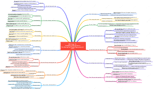 Verwaltungsmanagement-Mindmap, Verwaltungspersonal, CLUB-Sortierung