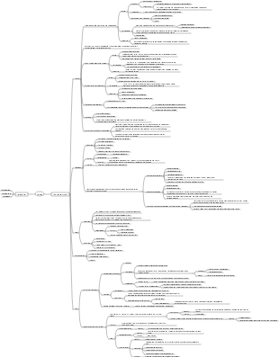 Mindmap des Kreislaufsystems