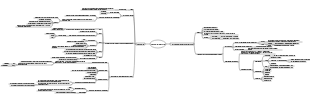 Mindmap des Auftretens des Herz-Kreislauf-Systems