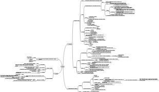 Mindmap des Nervengewebes