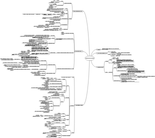 Embryologie-Übersichts-Mindmap