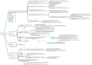 Französisches Parlament, Revolution, Fraktions-Mindmap